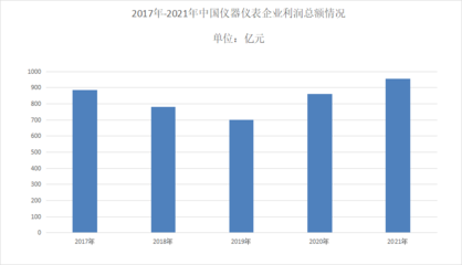 2023年儀器儀表行業(yè)發(fā)展現(xiàn)狀 市場保持穩(wěn)健增長態(tài)勢
